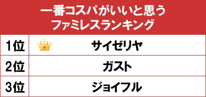Japan's most wallet-friendly family restaurants as judged by customers photo