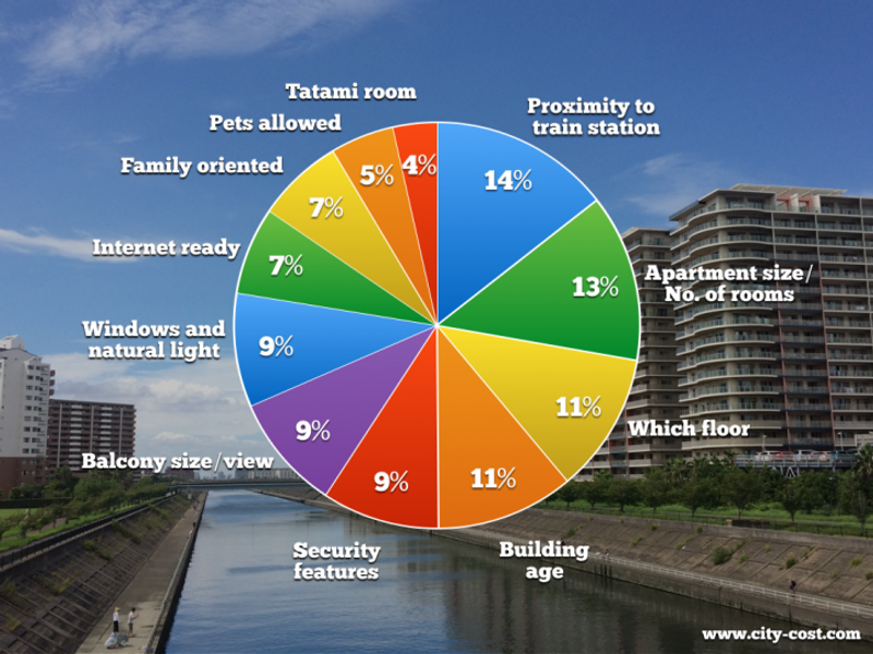 Spoilt for choice? Key factors in choosing an apartment in Japan photo