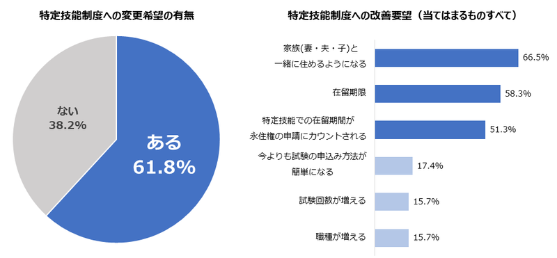 majority-of-foreigners-want-improvements-to-japan-s-specific-skilled