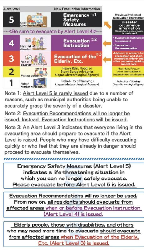 The emergency alert levels photo